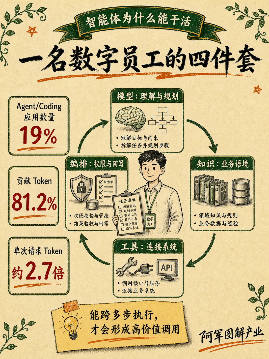 AI 应用：图解第 4 页