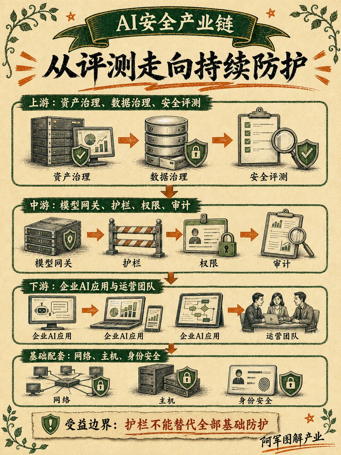 AI 安全：图解第 3 页