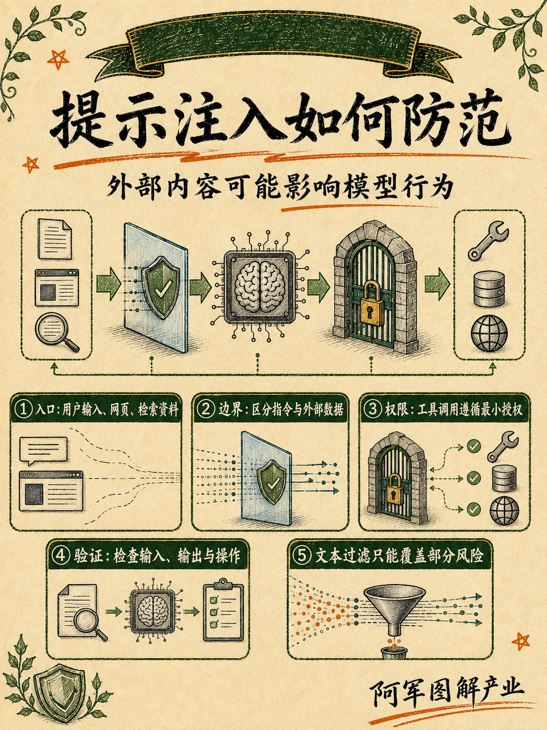 AI 安全：图解第 4 页