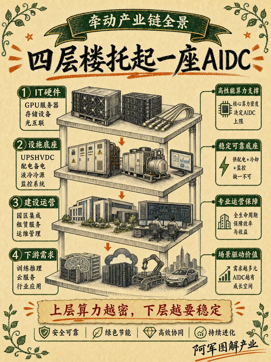 AIDC 数据中心：图解第 3 页