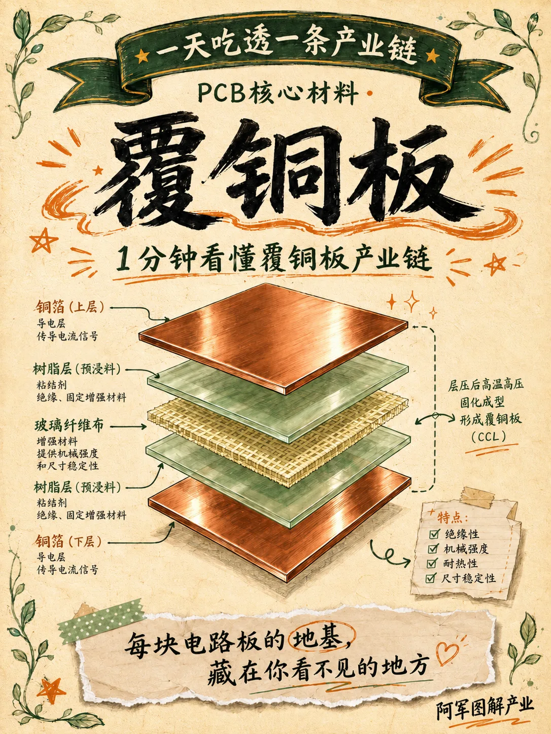 覆铜板产业链图解封面
