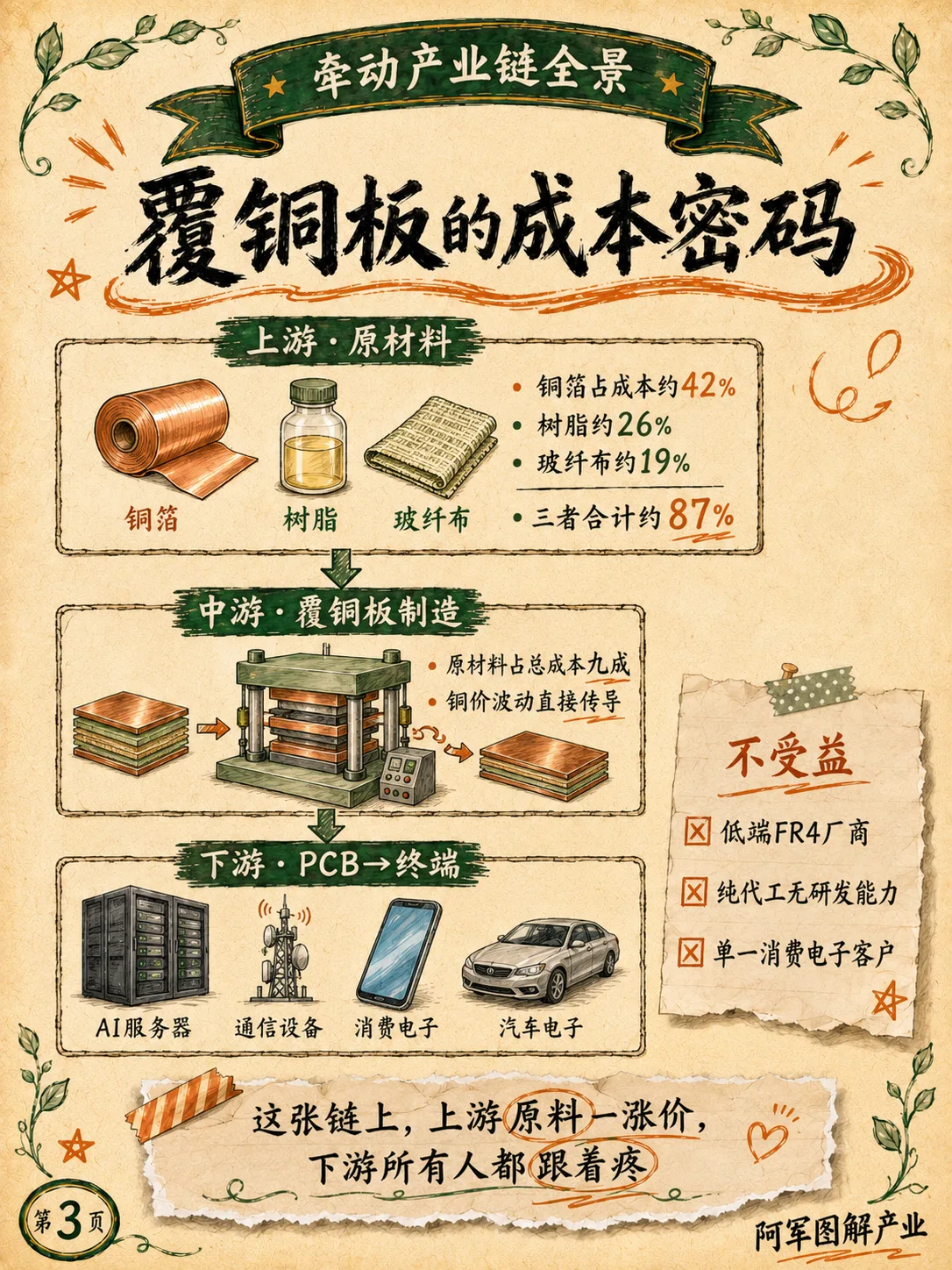 覆铜板：图解第 3 页