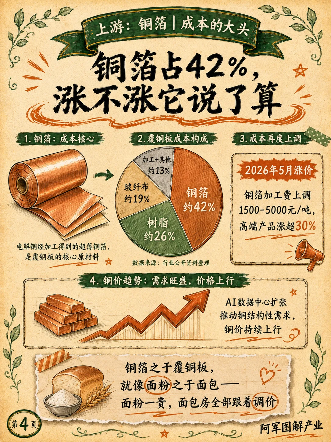 覆铜板：图解第 4 页