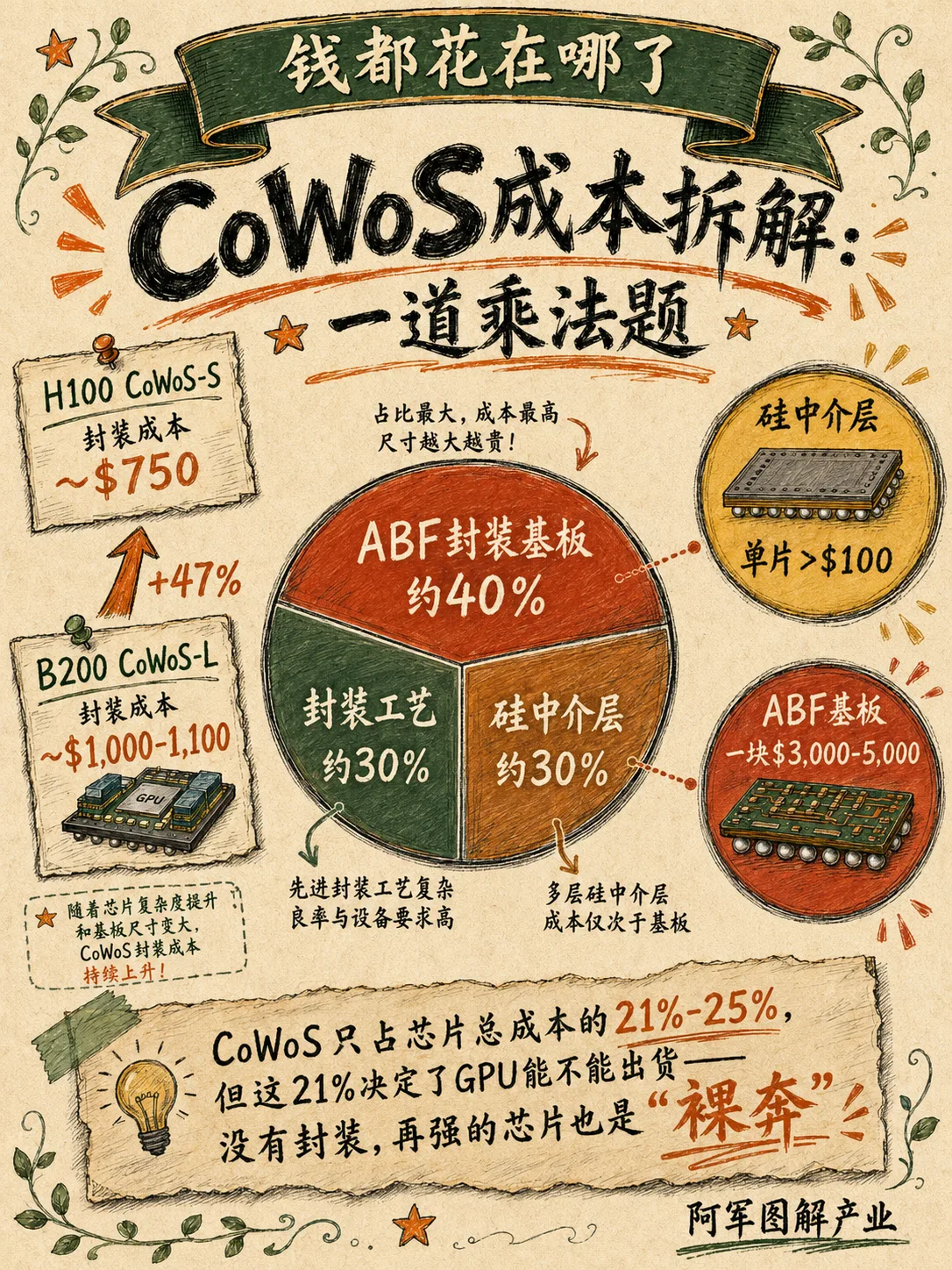 CoWoS 先进封装：图解第 3 页