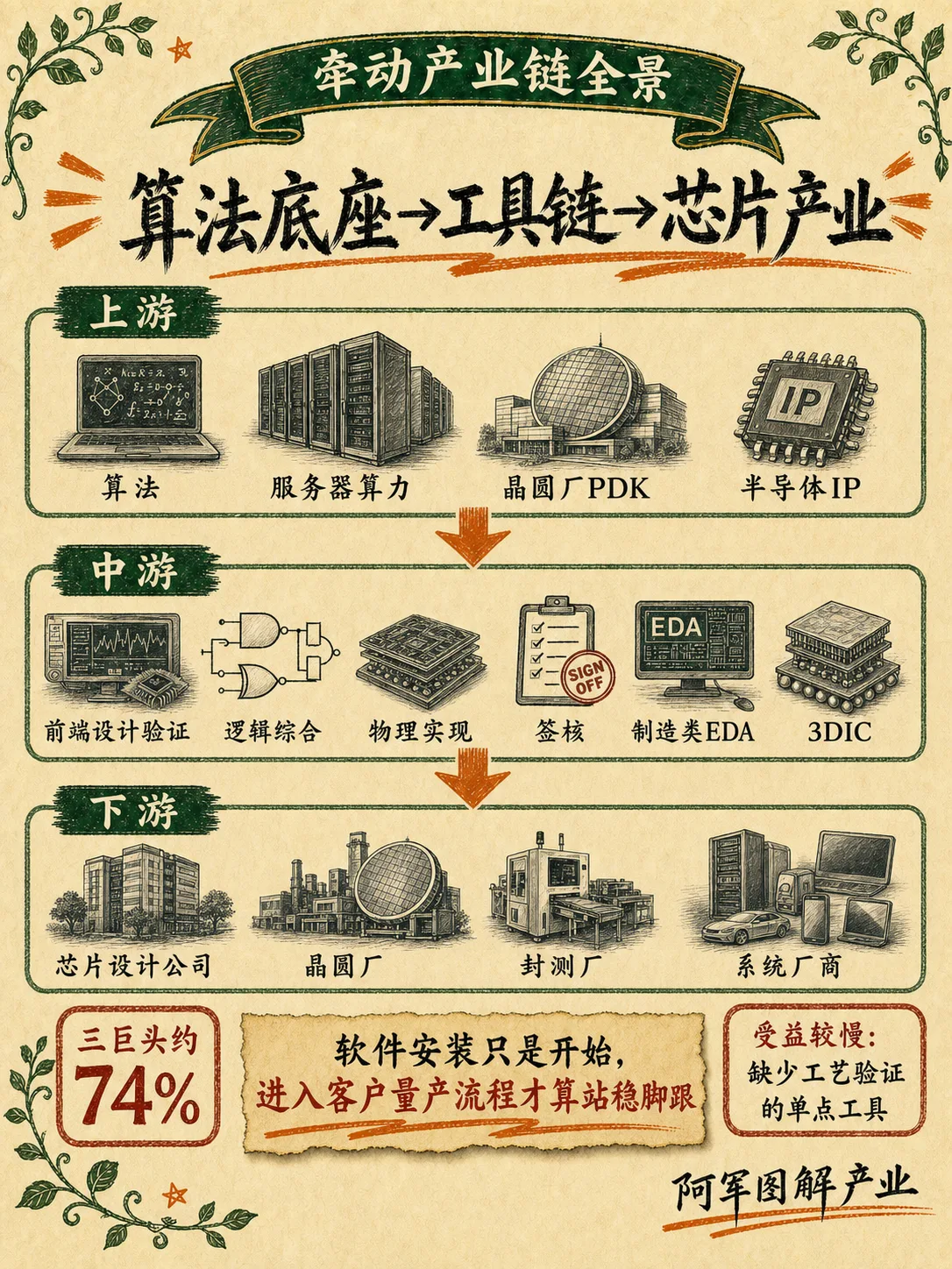 EDA 设计工具：图解第 3 页