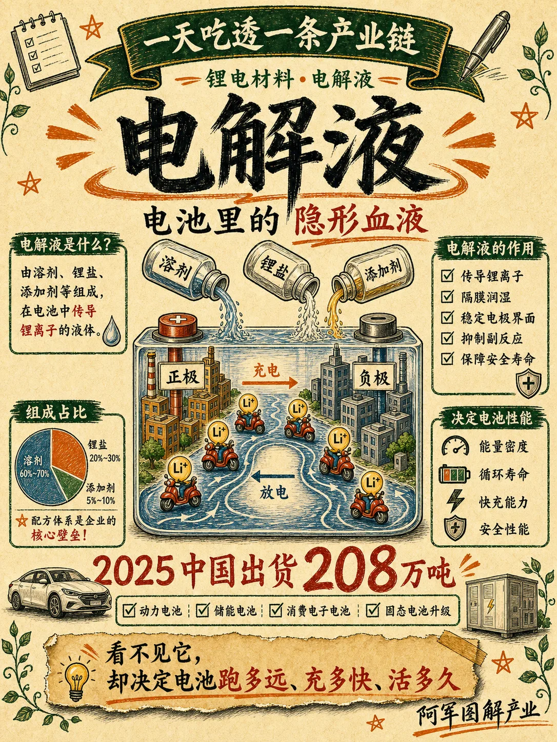 电解液产业链图解封面