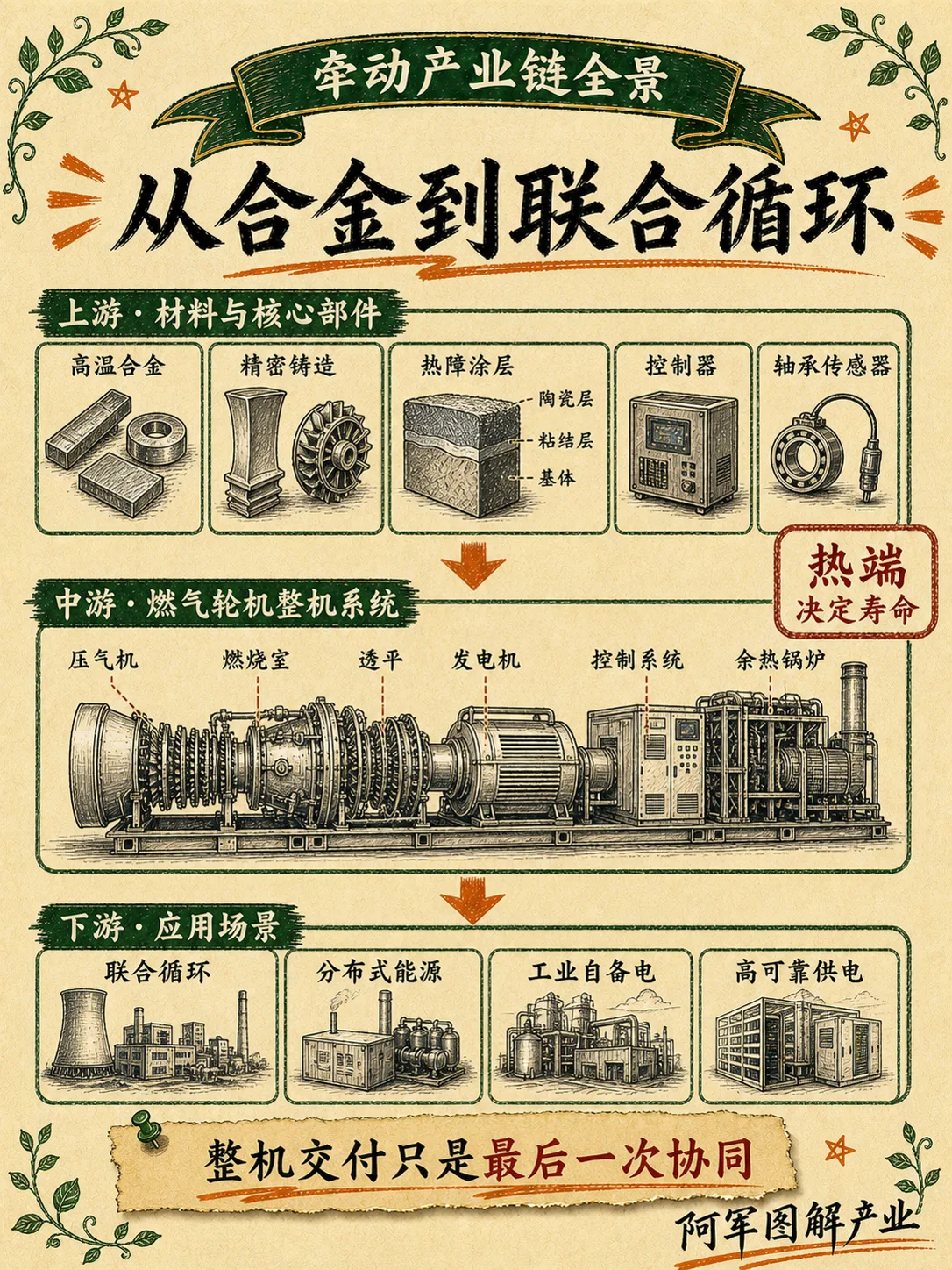 燃气轮机：图解第 3 页