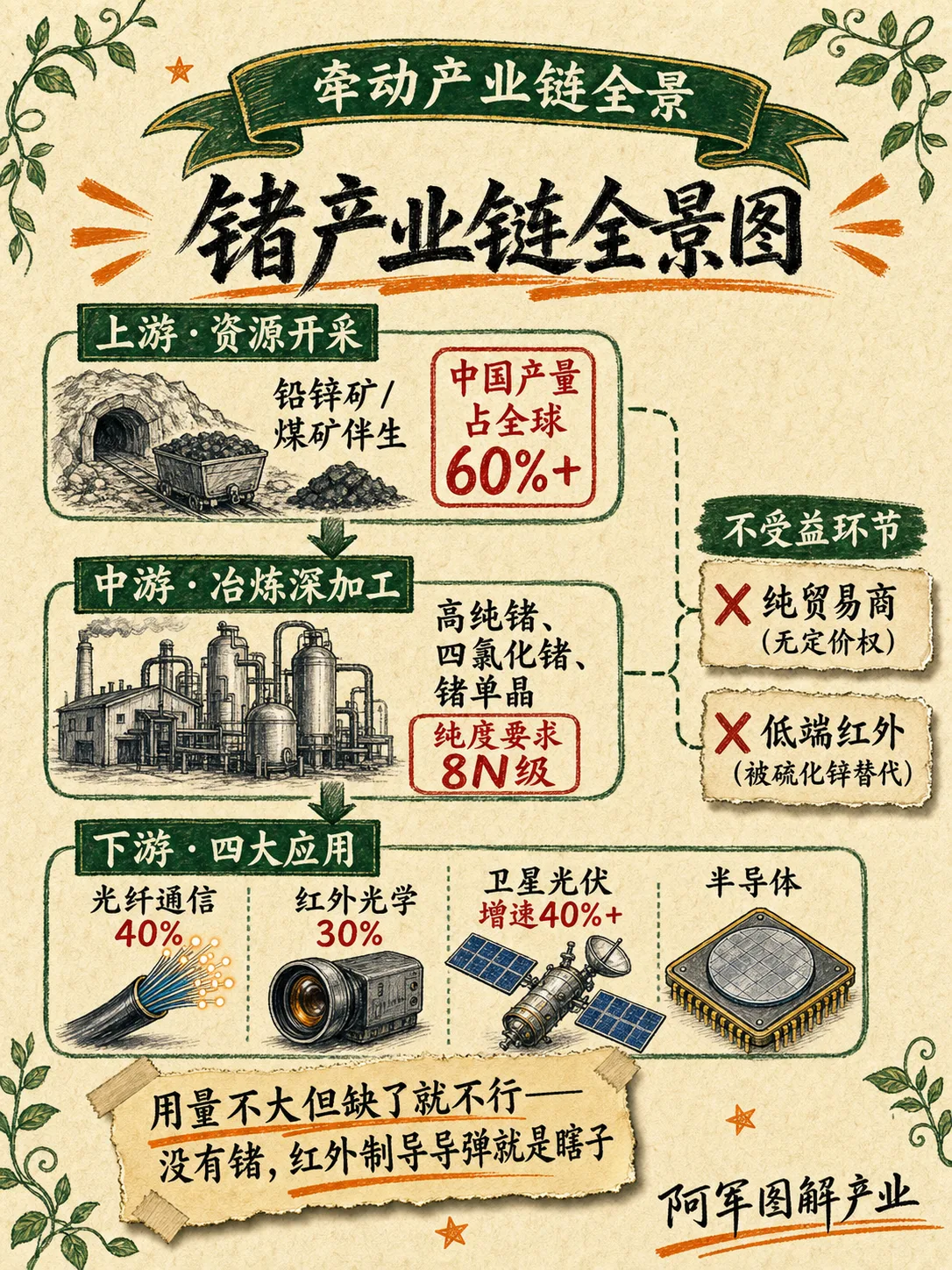 锗：图解第 3 页