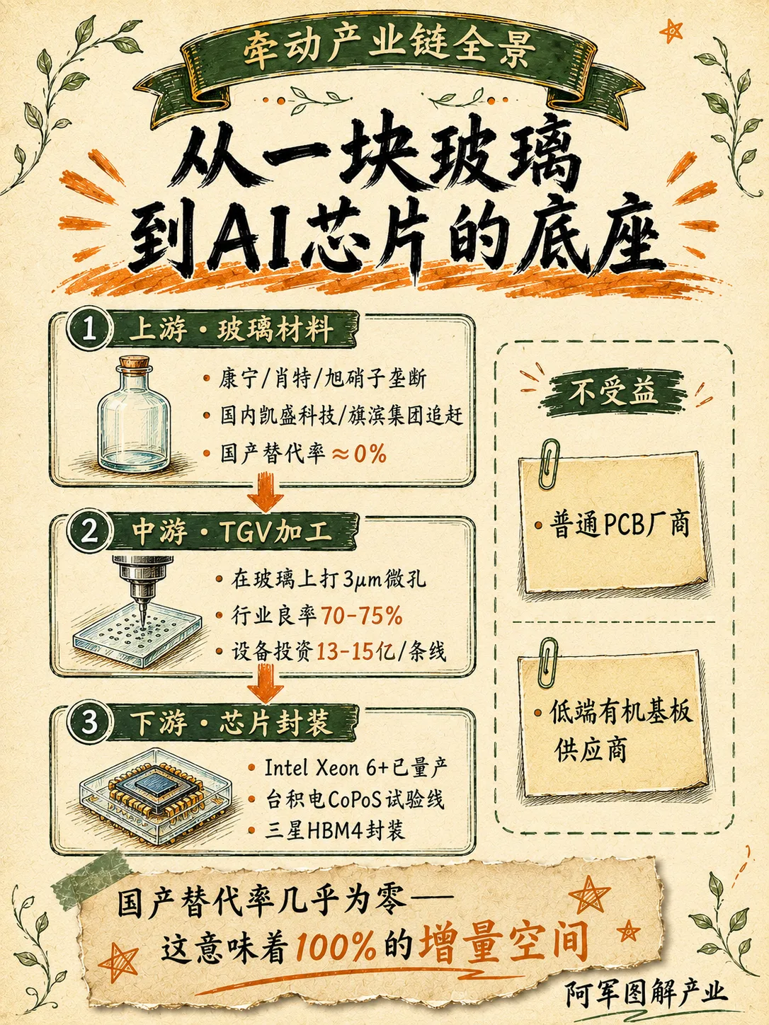 玻璃基板：图解第 3 页