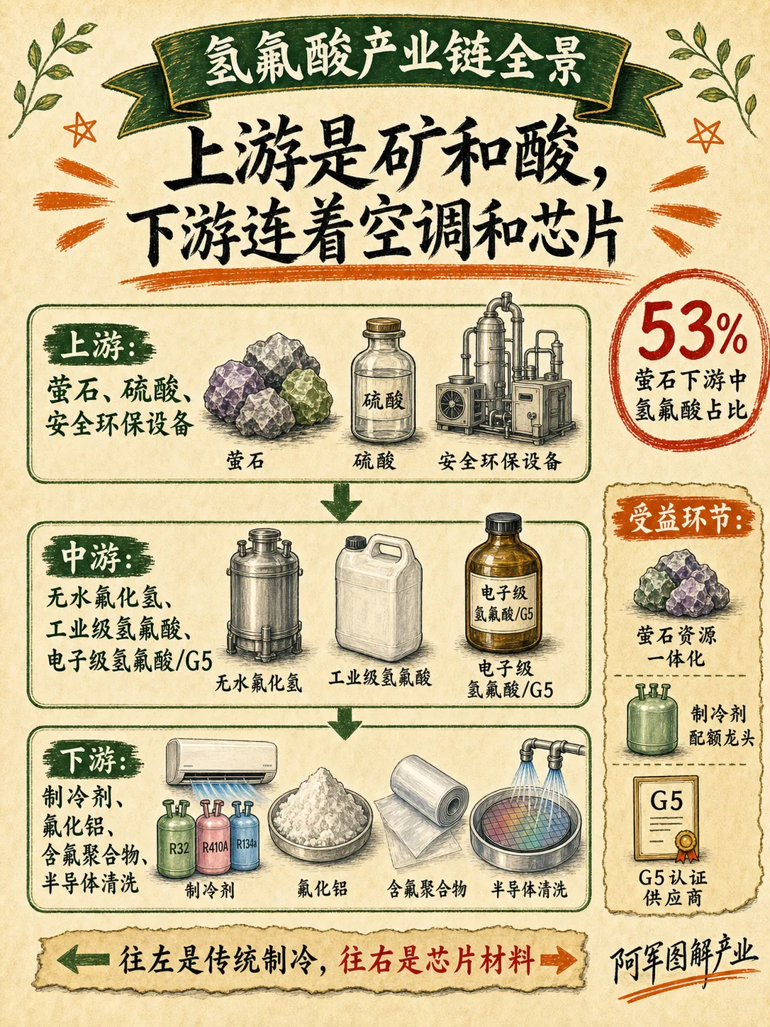 氢氟酸：图解第 3 页