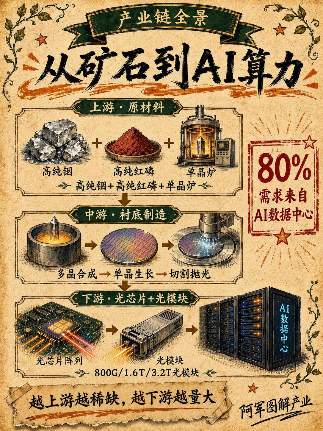 磷化铟：图解第 3 页
