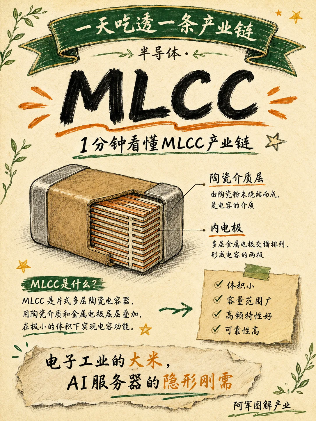 MLCC 多层陶瓷电容产业链图解封面