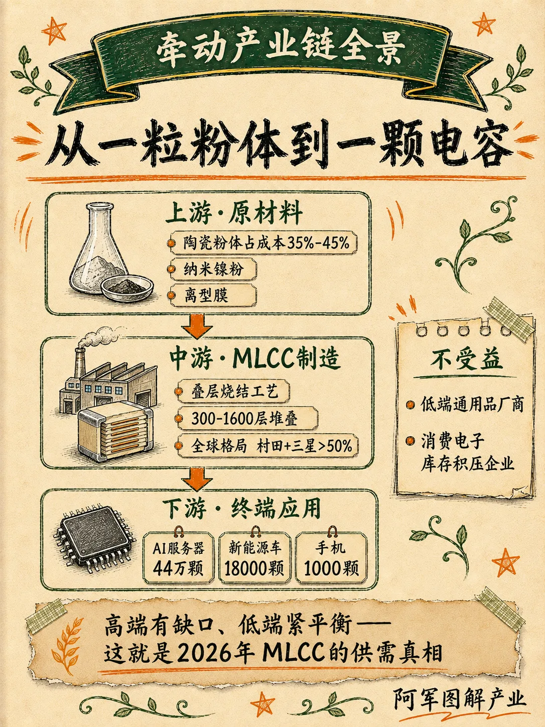 MLCC 多层陶瓷电容：图解第 4 页
