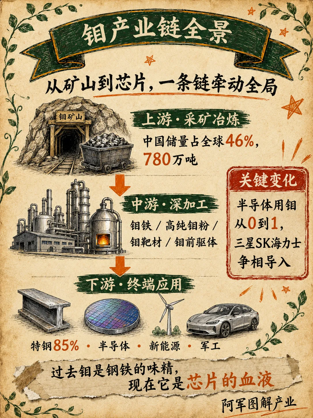 钼：图解第 3 页