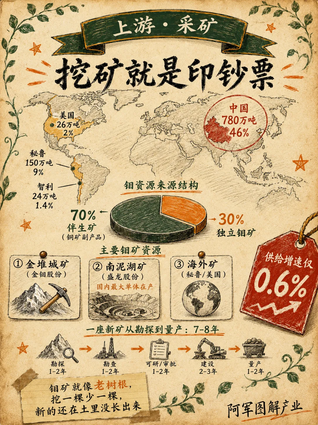 钼：图解第 4 页