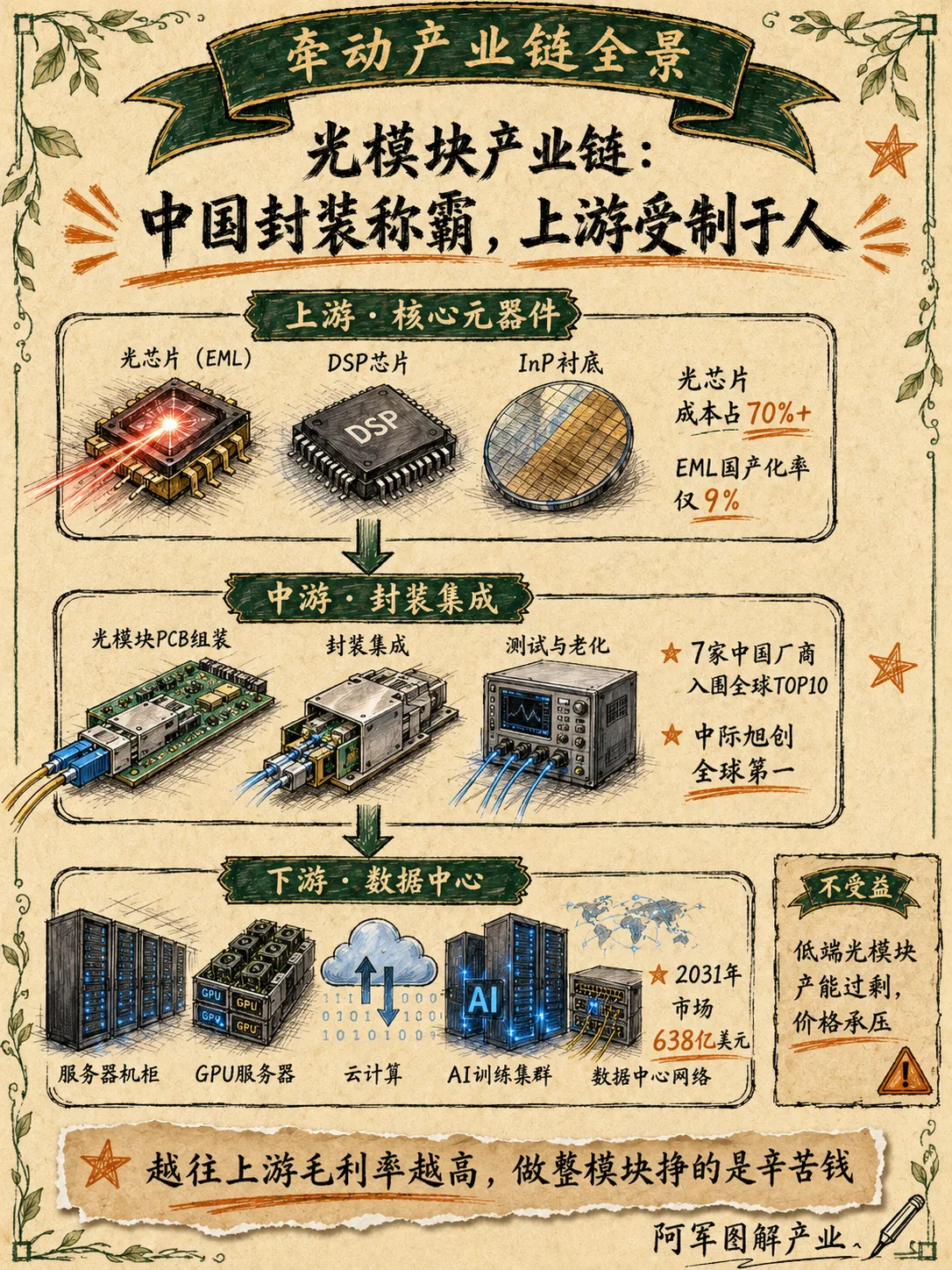 光模块：图解第 3 页