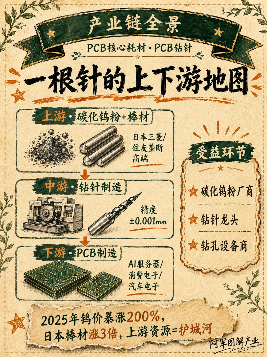 PCB 钻针：图解第 3 页