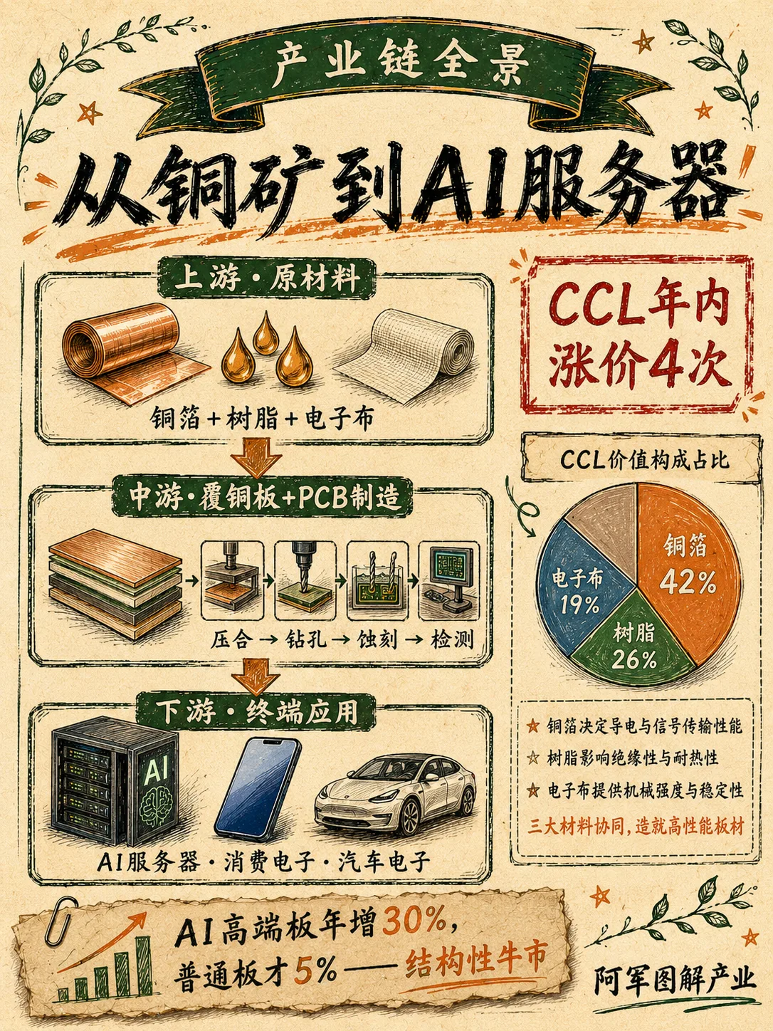 PCB 印制电路板：图解第 3 页