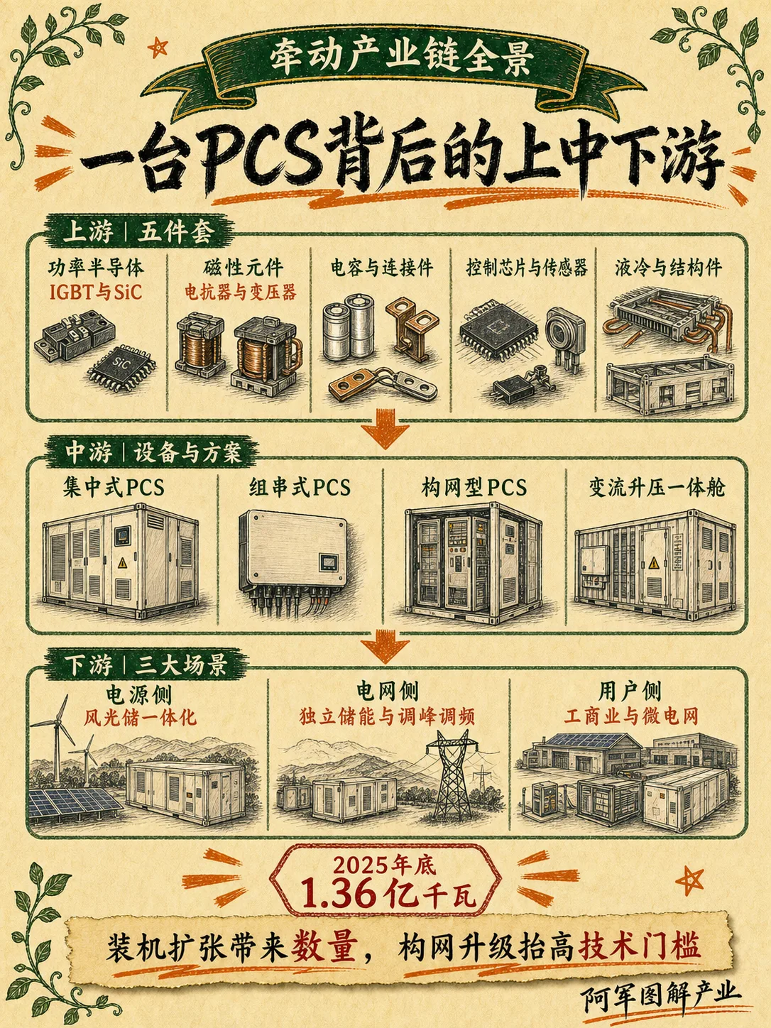 PCS 储能变流器：图解第 3 页