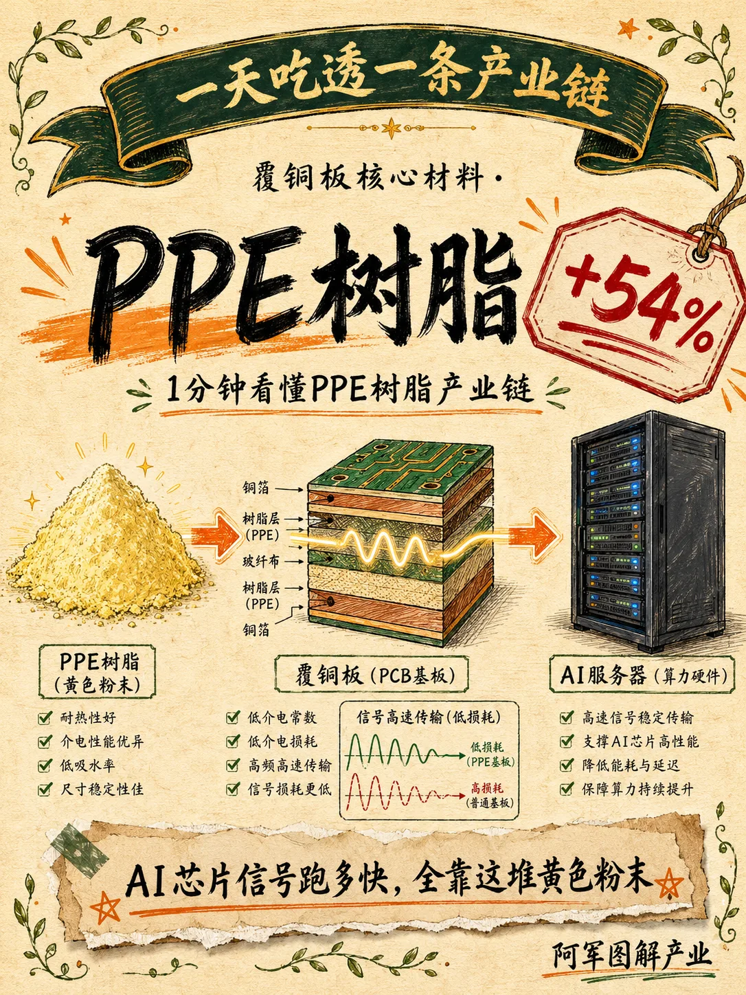 PPE 树脂产业链图解封面