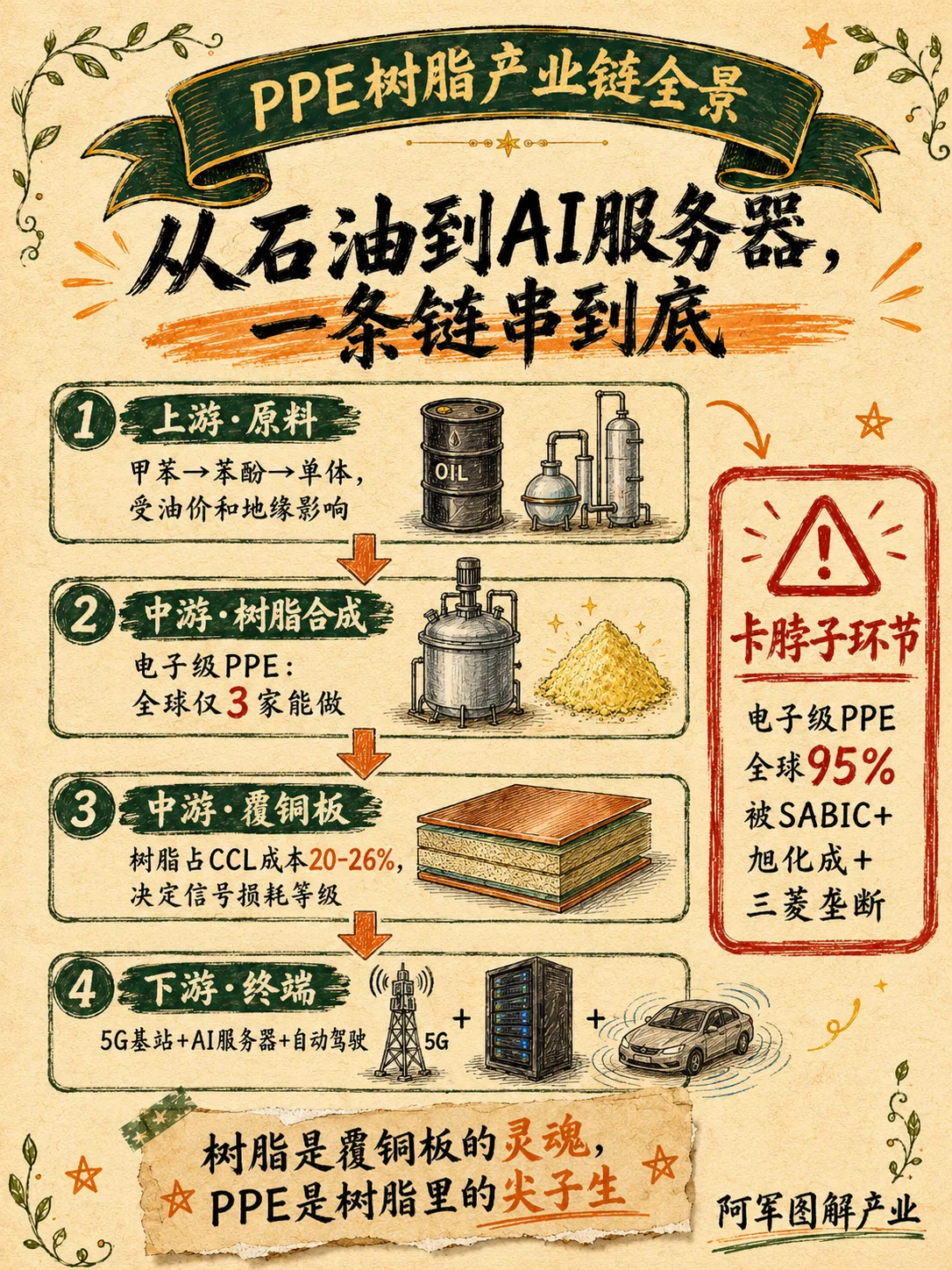 PPE 树脂：图解第 3 页