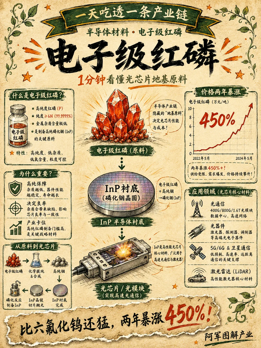 红磷产业链图解封面