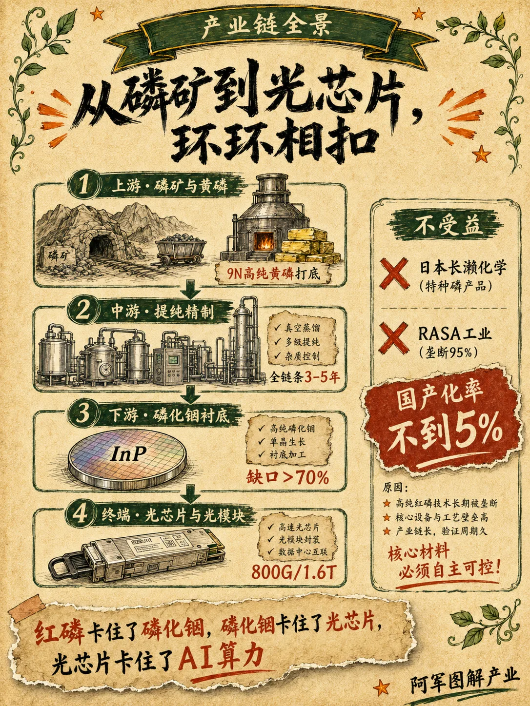 红磷：图解第 3 页