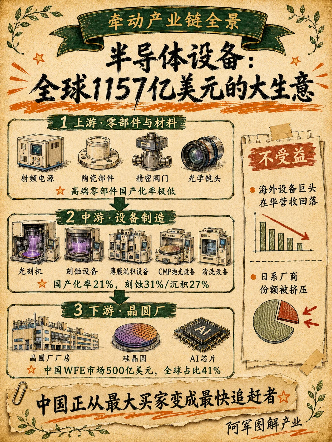 半导体设备：图解第 3 页