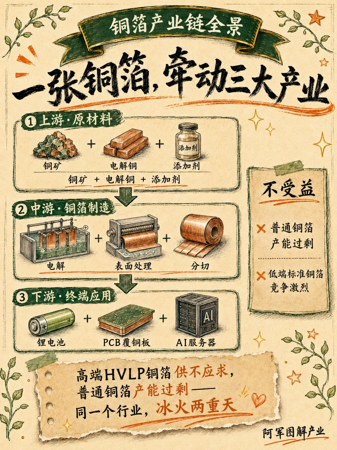 铜箔：图解第 3 页