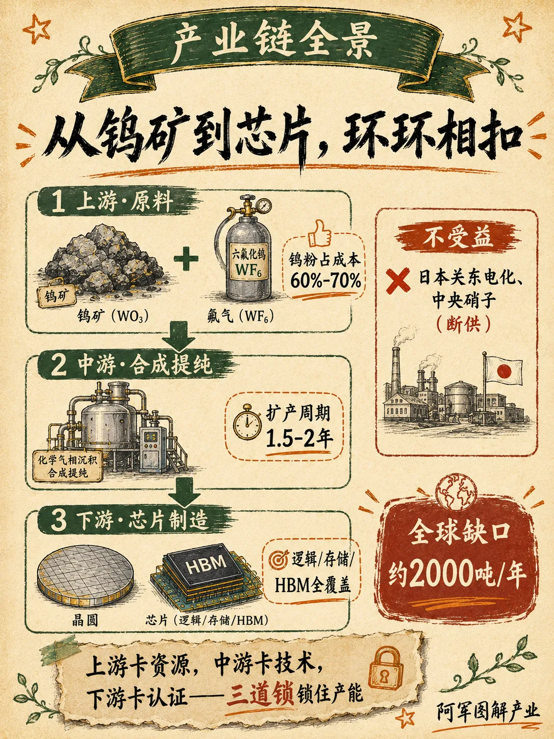 六氟化钨：图解第 3 页