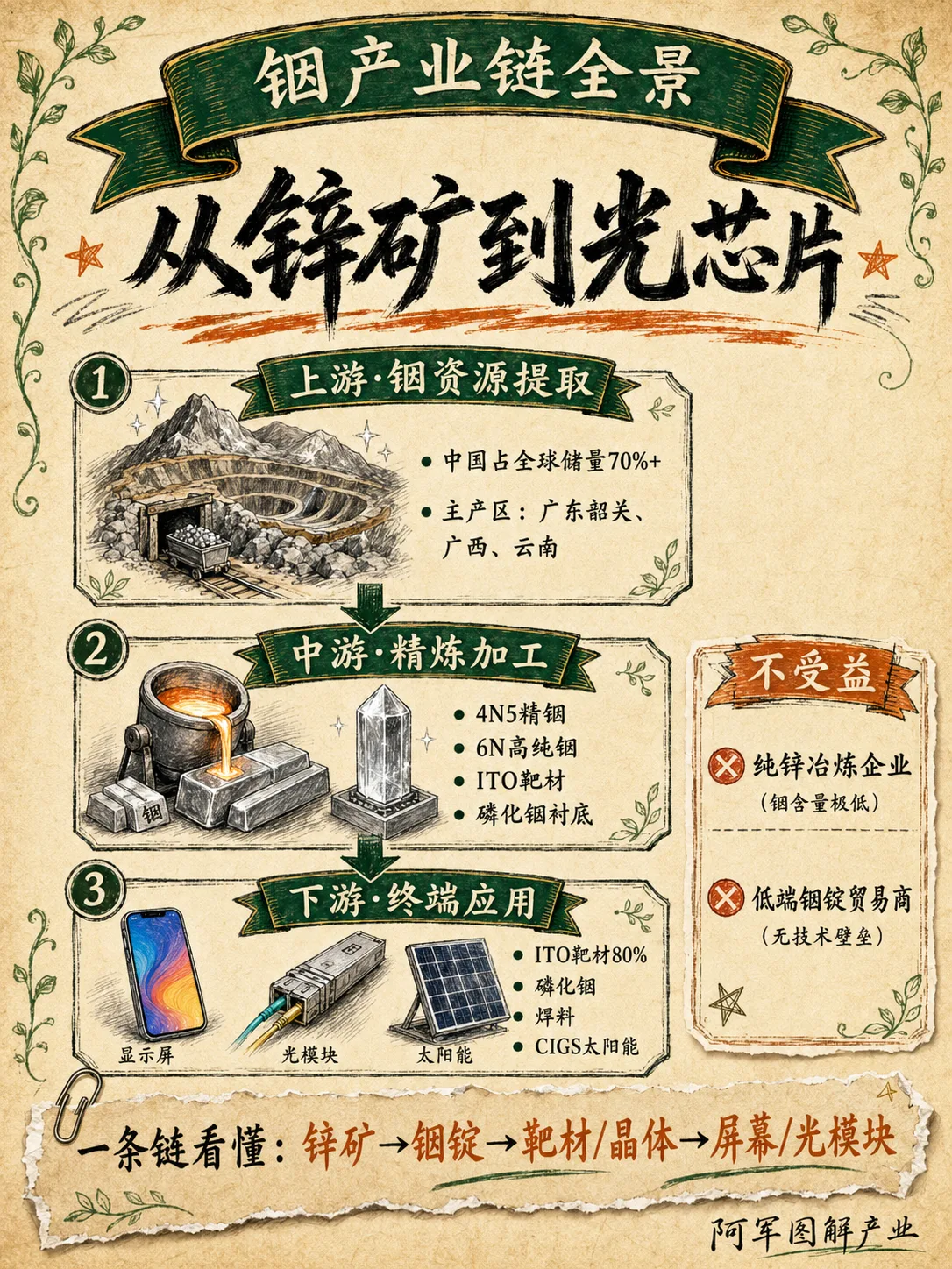 铟：图解第 3 页